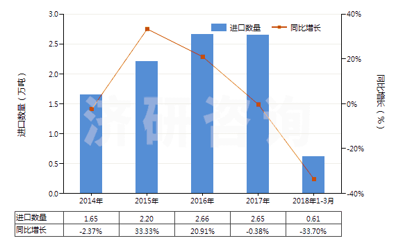 2014-2018年3月中國(guó)搪瓷玻璃料及其他玻璃（呈粉、粒或粉片狀的）(HS32074000)進(jìn)口量及增速統(tǒng)計(jì)